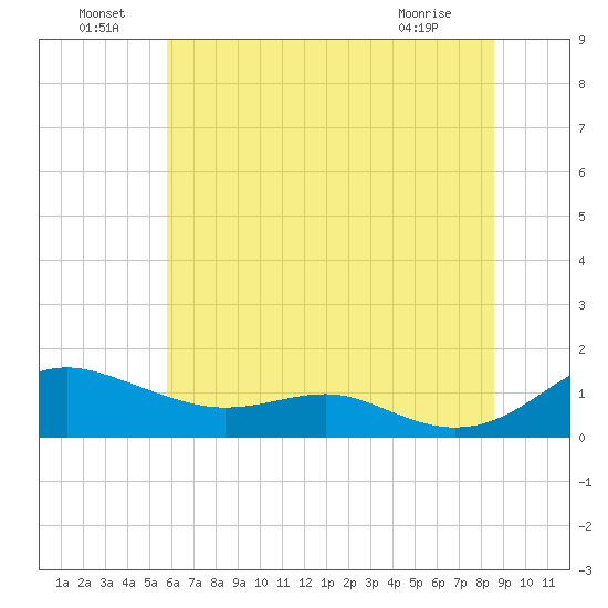 Thomas Point Shoal Light tide chart for Saturday, July 9, 2022