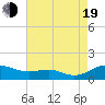 Thomas Point Shoal Light tide chart for Friday, August 19, 2022