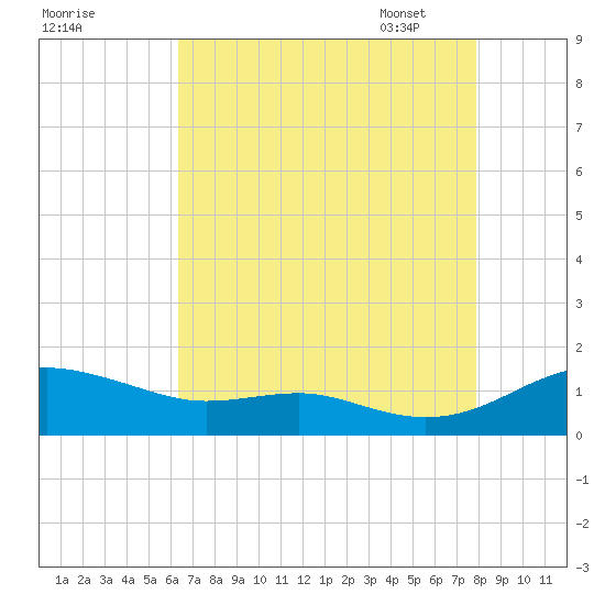 Thomas Point Shoal Light tide chart for Saturday, August 20, 2022