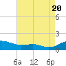 Thomas Point Shoal Light tide chart for Saturday, August 20, 2022