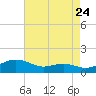 Thomas Point Shoal Light tide chart for Wednesday, August 24, 2022