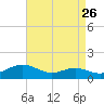 Thomas Point Shoal Light tide chart for Friday, August 26, 2022