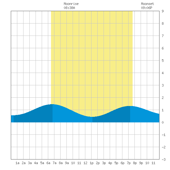 Thomas Point Shoal Light tide chart for Monday, August 29, 2022