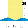 Thomas Point Shoal Light tide chart for Monday, August 29, 2022