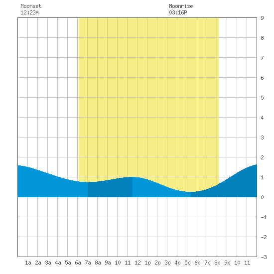 Thomas Point Shoal Light tide chart for Saturday, August 6, 2022