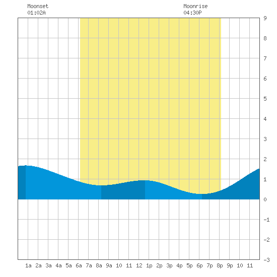 Thomas Point Shoal Light tide chart for Sunday, August 7, 2022