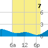 Thomas Point Shoal Light tide chart for Sunday, August 7, 2022