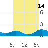 Thomas Point Shoal Light tide chart for Wednesday, September 14, 2022