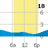 Thomas Point Shoal Light tide chart for Sunday, September 18, 2022