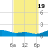 Thomas Point Shoal Light tide chart for Monday, September 19, 2022