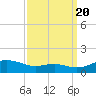 Thomas Point Shoal Light tide chart for Tuesday, September 20, 2022