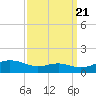 Thomas Point Shoal Light tide chart for Wednesday, September 21, 2022