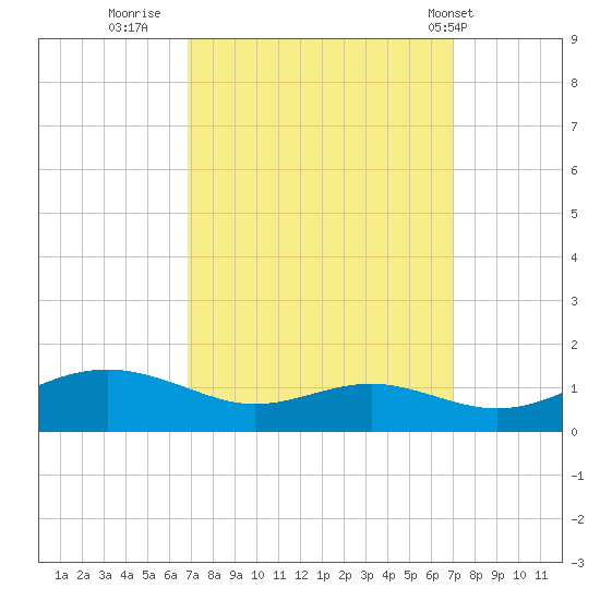 Thomas Point Shoal Light tide chart for Thursday, September 22, 2022