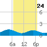 Thomas Point Shoal Light tide chart for Saturday, September 24, 2022