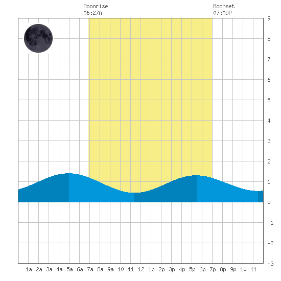 Thomas Point Shoal Light tide chart for Sunday, September 25, 2022