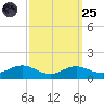 Thomas Point Shoal Light tide chart for Sunday, September 25, 2022