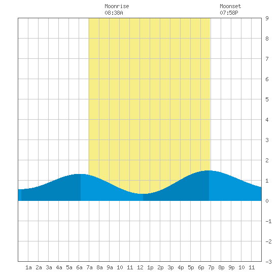 Thomas Point Shoal Light tide chart for Tuesday, September 27, 2022