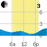 Thomas Point Shoal Light tide chart for Saturday, September 3, 2022