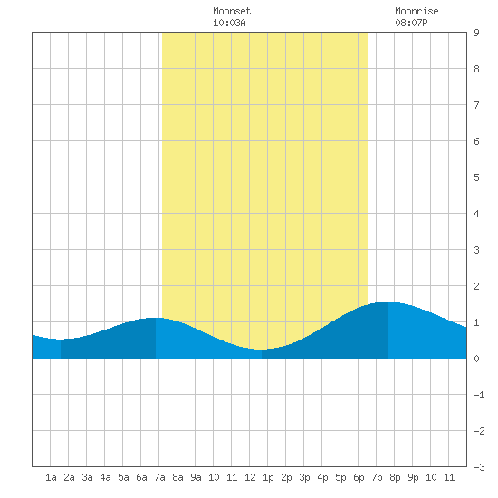 Thomas Point Shoal Light tide chart for Wednesday, October 12, 2022