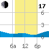 Thomas Point Shoal Light tide chart for Monday, October 17, 2022