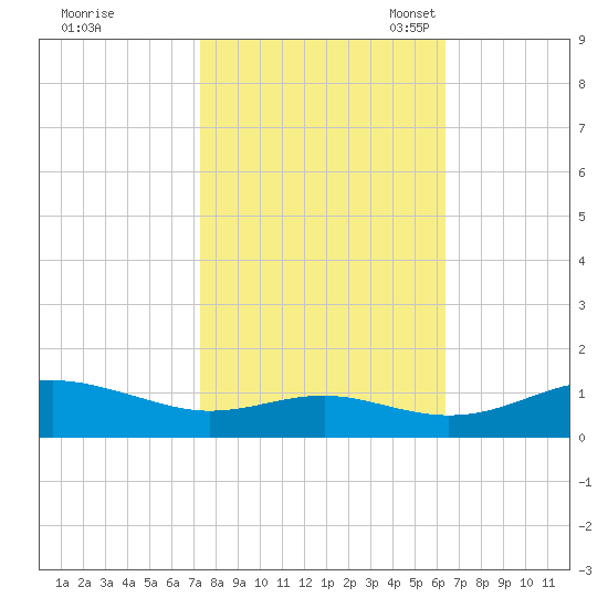 Thomas Point Shoal Light tide chart for Wednesday, October 19, 2022