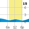 Thomas Point Shoal Light tide chart for Wednesday, October 19, 2022