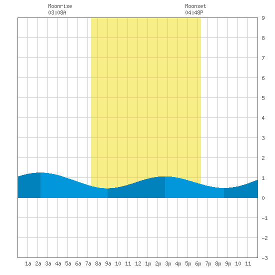Thomas Point Shoal Light tide chart for Friday, October 21, 2022
