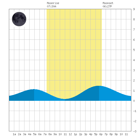 Thomas Point Shoal Light tide chart for Tuesday, October 25, 2022