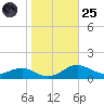 Thomas Point Shoal Light tide chart for Tuesday, October 25, 2022