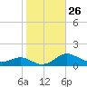 Thomas Point Shoal Light tide chart for Wednesday, October 26, 2022