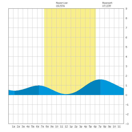 Thomas Point Shoal Light tide chart for Thursday, October 27, 2022