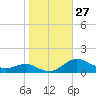 Thomas Point Shoal Light tide chart for Thursday, October 27, 2022
