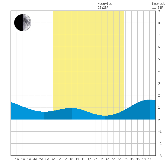 Thomas Point Shoal Light tide chart for Sunday, October 2, 2022