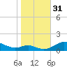 Thomas Point Shoal Light tide chart for Monday, October 31, 2022