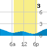 Thomas Point Shoal Light tide chart for Monday, October 3, 2022