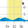 Thomas Point Shoal Light tide chart for Saturday, October 8, 2022