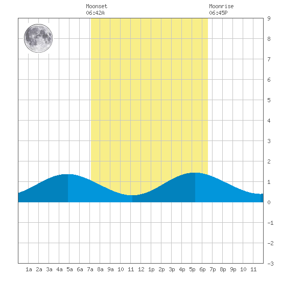 Thomas Point Shoal Light tide chart for Sunday, October 9, 2022