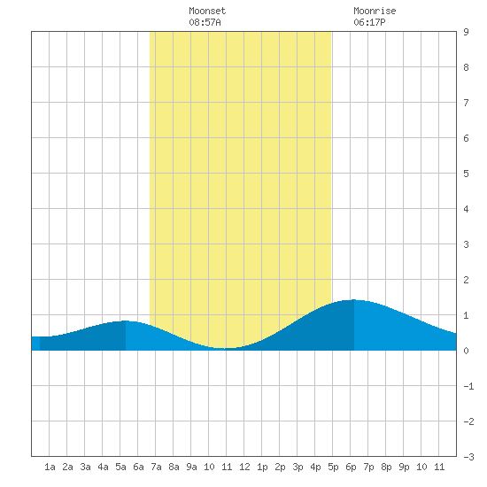 Thomas Point Shoal Light tide chart for Thursday, November 10, 2022