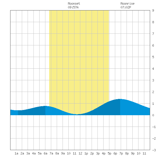 Thomas Point Shoal Light tide chart for Friday, November 11, 2022
