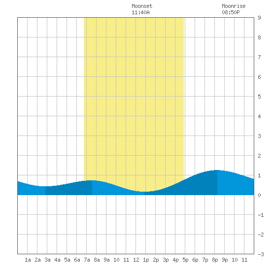 Thomas Point Shoal Light tide chart for Sunday, November 13, 2022