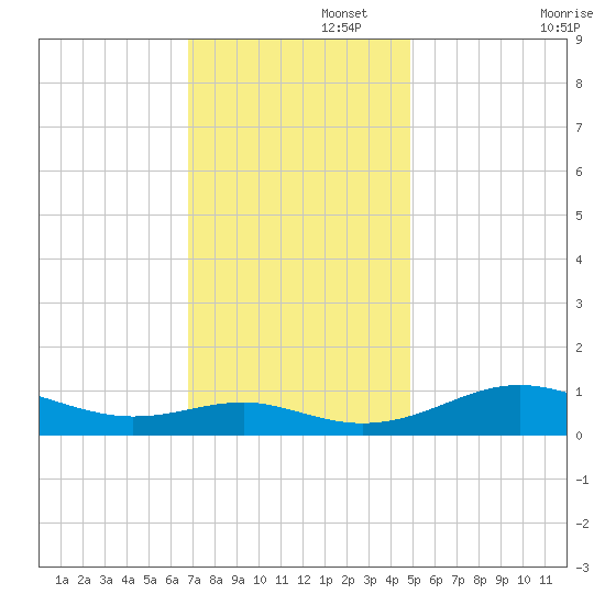 Thomas Point Shoal Light tide chart for Tuesday, November 15, 2022