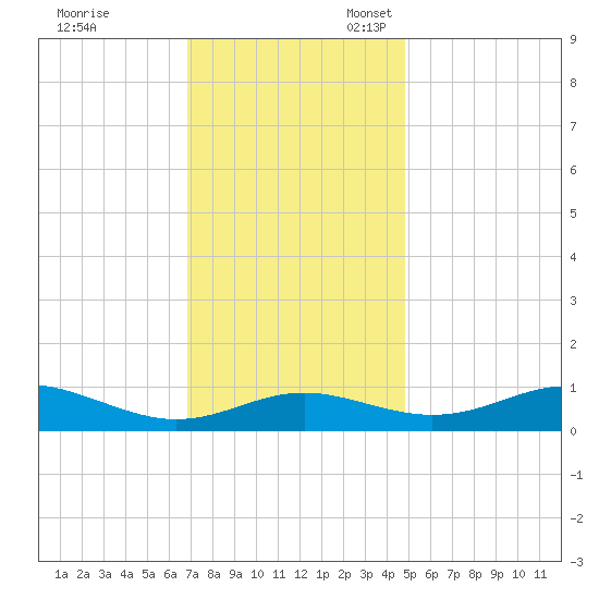 Thomas Point Shoal Light tide chart for Friday, November 18, 2022