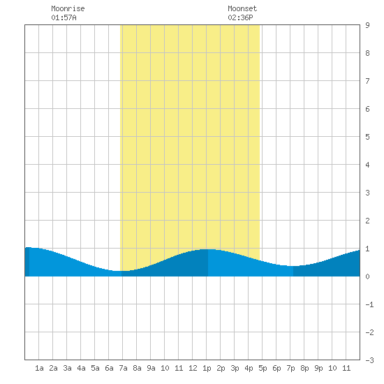 Thomas Point Shoal Light tide chart for Saturday, November 19, 2022