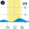 Thomas Point Shoal Light tide chart for Wednesday, November 23, 2022