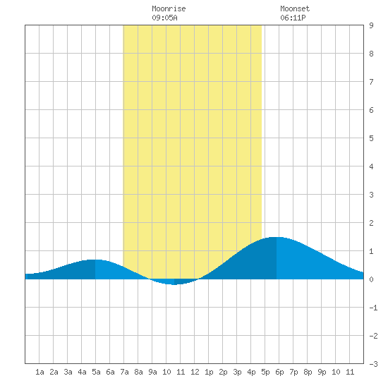 Thomas Point Shoal Light tide chart for Friday, November 25, 2022