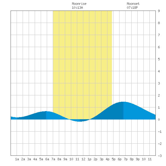 Thomas Point Shoal Light tide chart for Saturday, November 26, 2022