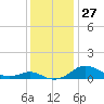 Thomas Point Shoal Light tide chart for Sunday, November 27, 2022