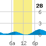 Thomas Point Shoal Light tide chart for Monday, November 28, 2022
