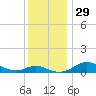 Thomas Point Shoal Light tide chart for Tuesday, November 29, 2022