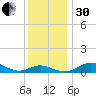 Thomas Point Shoal Light tide chart for Wednesday, November 30, 2022